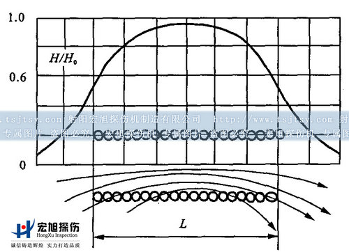 線(xiàn)圈磁場(chǎng)