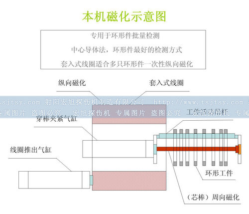 全封閉磁粉探傷機(jī)磁化原理圖