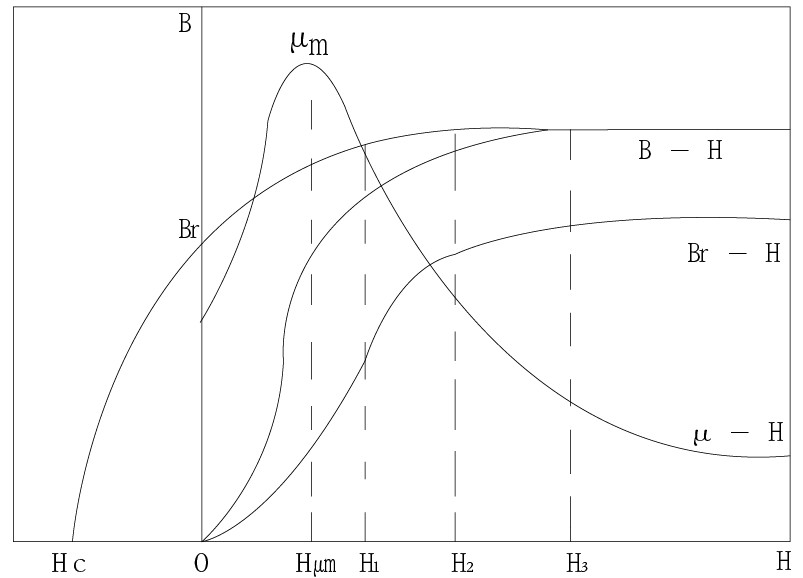 鋼材的磁特性曲線(xiàn)