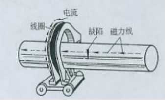 磁粉探傷機用線(xiàn)圈法