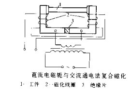 磁粉探傷機擺動(dòng)磁場(chǎng)