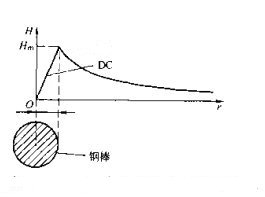 磁粉探傷機直流磁化磁場(chǎng)強度