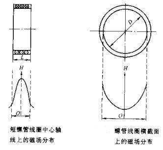 磁粉探傷機短螺線(xiàn)管線(xiàn)圈