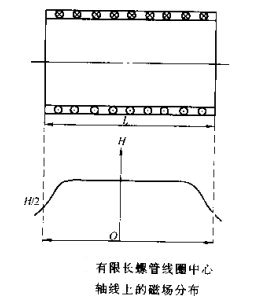 磁粉探傷儀有限長(cháng)螺線(xiàn)管線(xiàn)圈