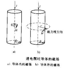 磁粉探傷機圓柱體工件磁場(chǎng)