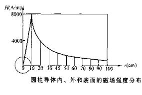 磁粉探傷機圓柱體磁場(chǎng)分布