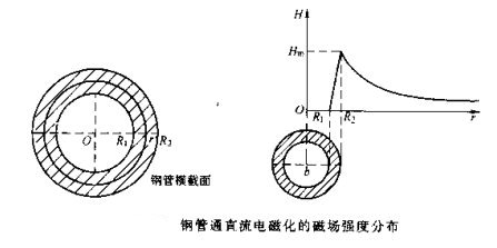 磁粉探傷機鋼管磁場(chǎng)分布